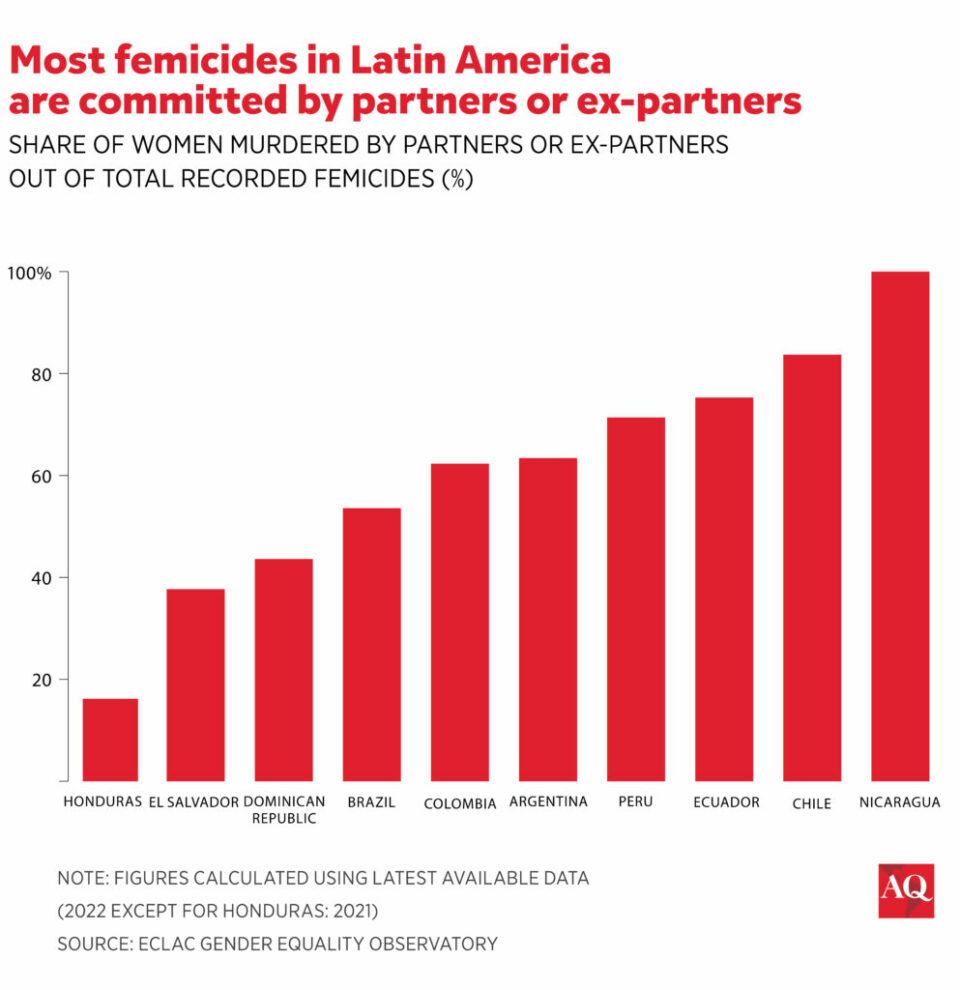 Violence against women in Brazil reaches highest levels on record