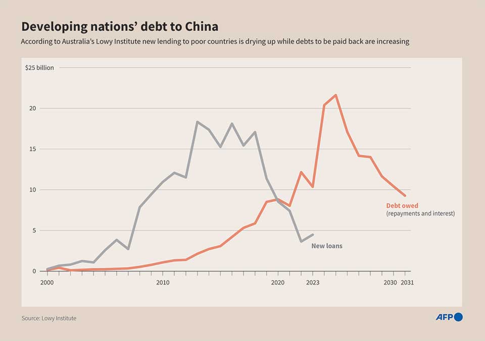Poorest 750 nations face ‘tidal wave’ of debt repayments to China in 2025, study warns